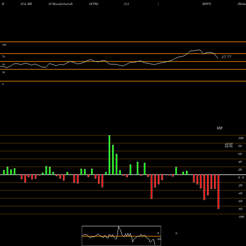 RSI & MRSI charts Biohaven Pharmaceutical Holding Company Ltd. BHVN share USA Stock Exchange 