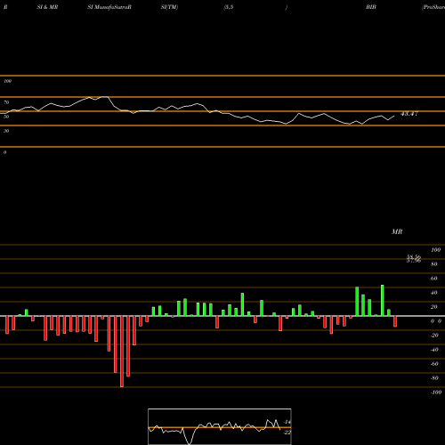 RSI & MRSI charts ProShares Ultra Nasdaq Biotechnology BIB share USA Stock Exchange 