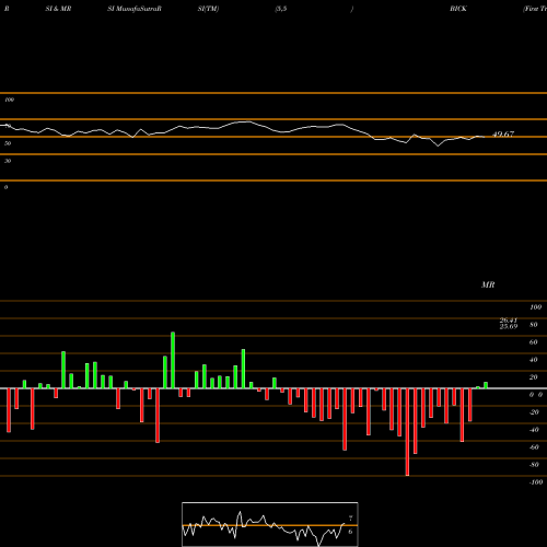 RSI & MRSI charts First Trust BICK Index Fund BICK share USA Stock Exchange 