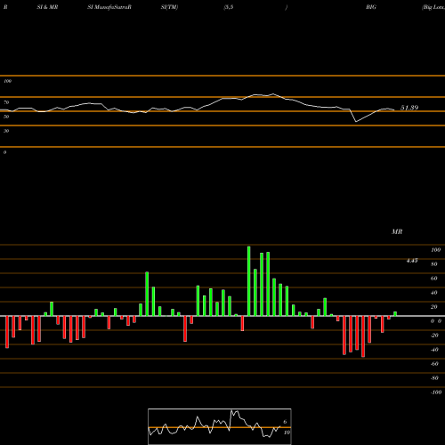 RSI & MRSI charts Big Lots, Inc. BIG share USA Stock Exchange 