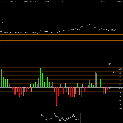 RSI & MRSI charts Bilibili Inc. BILI share USA Stock Exchange 