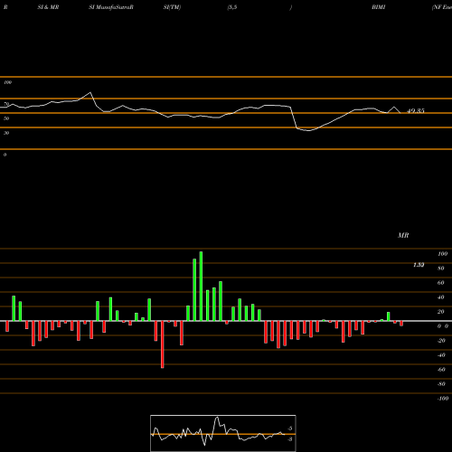 RSI & MRSI charts NF Energy Saving Corporation BIMI share USA Stock Exchange 