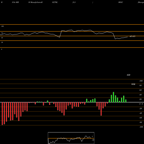 RSI & MRSI charts Biocept, Inc. BIOC share USA Stock Exchange 