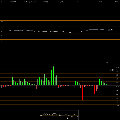 RSI & MRSI charts BioScrip, Inc. BIOS share USA Stock Exchange 