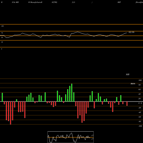 RSI & MRSI charts Brookfield Infrastructure Partners LP BIP share USA Stock Exchange 