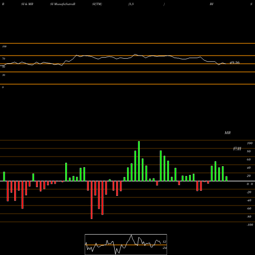 RSI & MRSI charts ProShares UltraShort Nasdaq Biotechnology BIS share USA Stock Exchange 