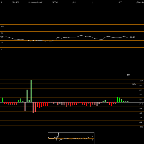 RSI & MRSI charts BlackRock Multi-Sector Income Trust BIT share USA Stock Exchange 