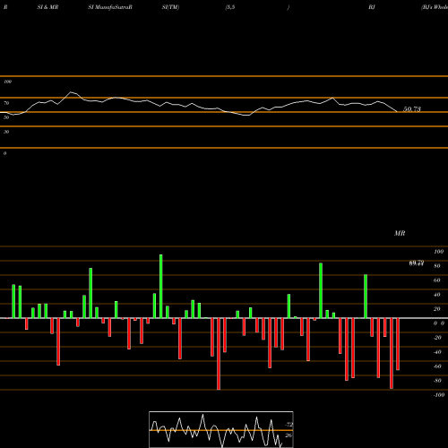 RSI & MRSI charts BJ's Wholesale Club Holdings, Inc. BJ share USA Stock Exchange 