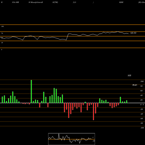 RSI & MRSI charts BJ's Restaurants, Inc. BJRI share USA Stock Exchange 