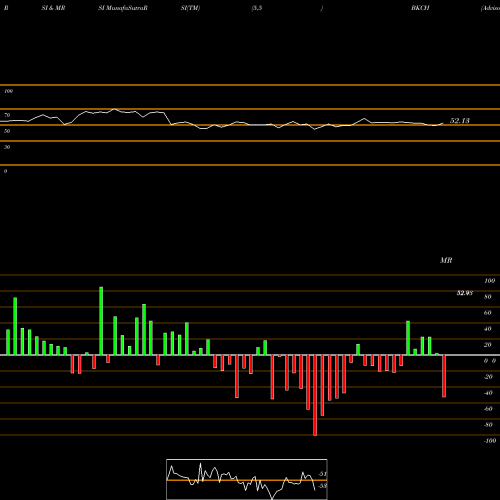 RSI & MRSI charts AdvisorShares Sabretooth ETF BKCH share USA Stock Exchange 