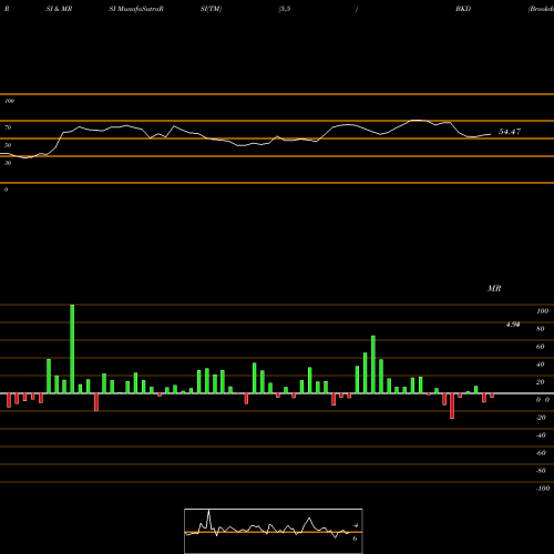 RSI & MRSI charts Brookdale Senior Living Inc. BKD share USA Stock Exchange 