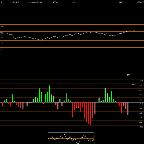 RSI & MRSI charts Black Hills Corporation BKH share USA Stock Exchange 