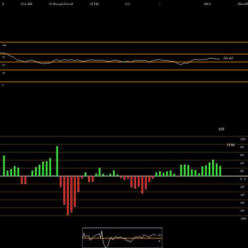 RSI & MRSI charts BlackRock Investment Quality Municipal Trust Inc. (The) BKN share USA Stock Exchange 