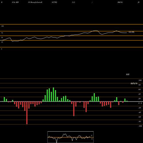 RSI & MRSI charts Booking Holdings Inc. BKNG share USA Stock Exchange 