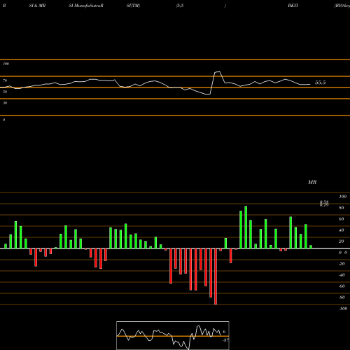 RSI & MRSI charts BIO-key International, Inc. BKYI share USA Stock Exchange 