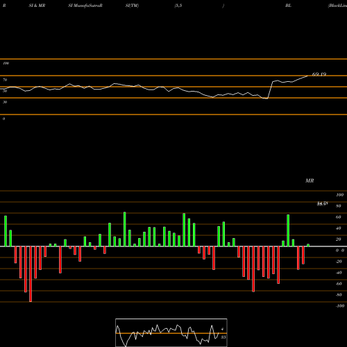 RSI & MRSI charts BlackLine, Inc. BL share USA Stock Exchange 