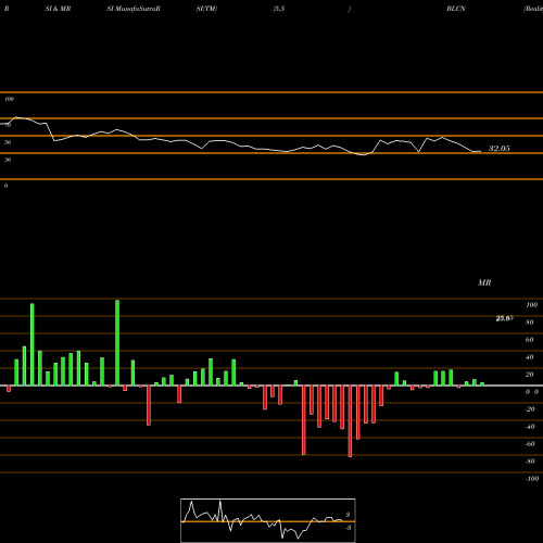 RSI & MRSI charts Reality Shares Nasdaq NextGen Economy ETF BLCN share USA Stock Exchange 