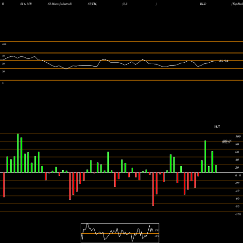 RSI & MRSI charts TopBuild Corp. BLD share USA Stock Exchange 