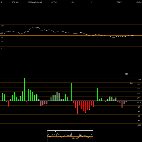 RSI & MRSI charts Ballard Power Systems, Inc. BLDP share USA Stock Exchange 
