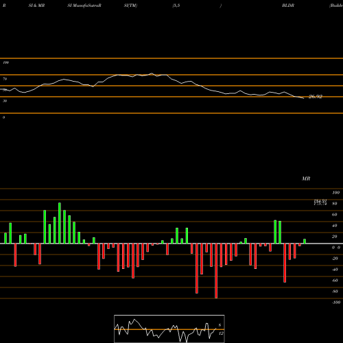 RSI & MRSI charts Builders FirstSource, Inc. BLDR share USA Stock Exchange 