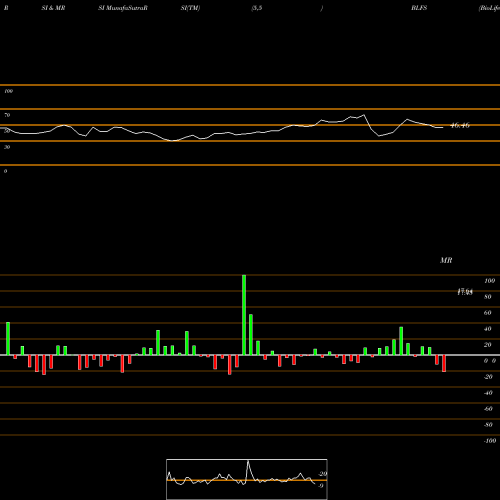 RSI & MRSI charts BioLife Solutions, Inc. BLFS share USA Stock Exchange 