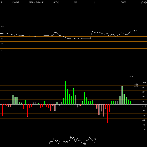 RSI & MRSI charts Bridgeline Digital, Inc. BLIN share USA Stock Exchange 