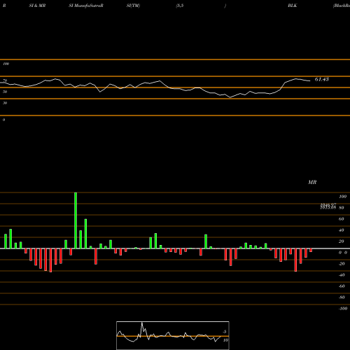 RSI & MRSI charts BlackRock, Inc. BLK share USA Stock Exchange 