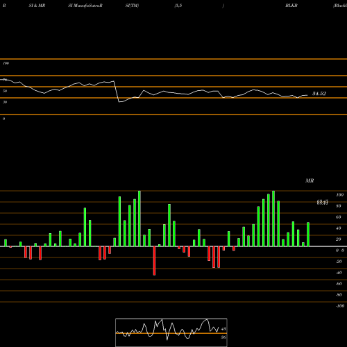 RSI & MRSI charts Blackbaud, Inc. BLKB share USA Stock Exchange 