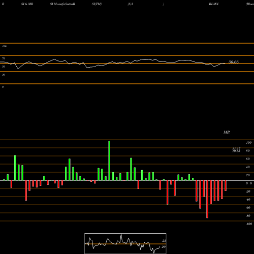 RSI & MRSI charts Bloomin' Brands, Inc. BLMN share USA Stock Exchange 