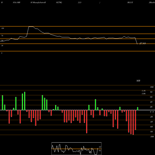 RSI & MRSI charts Bluebird Bio, Inc. BLUE share USA Stock Exchange 