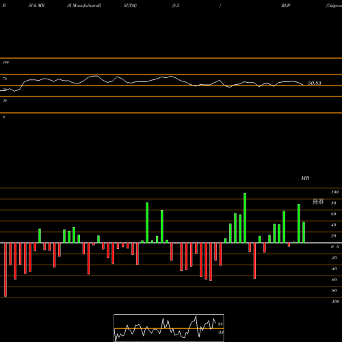 RSI & MRSI charts Citigroup Inc. BLW share USA Stock Exchange 