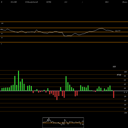 RSI & MRSI charts Banco Latinoamericano De Comercio Exterior, S.A. BLX share USA Stock Exchange 