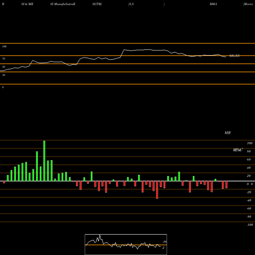 RSI & MRSI charts Macro Bank Inc. BMA share USA Stock Exchange 