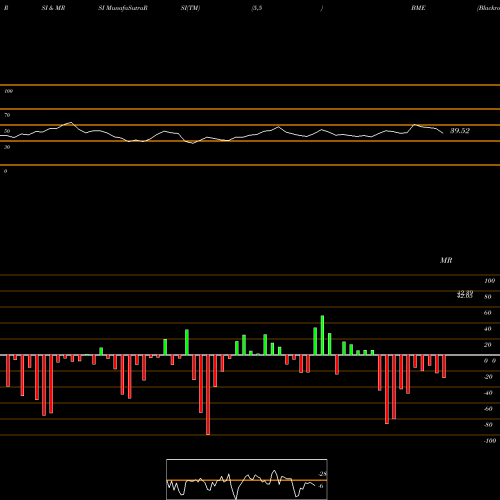 RSI & MRSI charts Blackrock Health Sciences Trust BME share USA Stock Exchange 