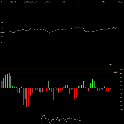 RSI & MRSI charts Badger Meter, Inc. BMI share USA Stock Exchange 