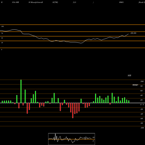 RSI & MRSI charts Bank Of Montreal BMO share USA Stock Exchange 