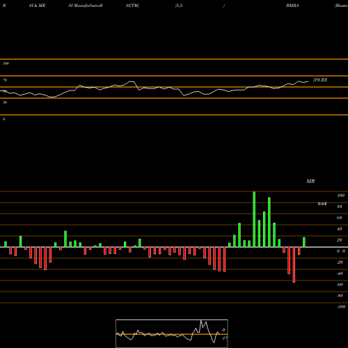 RSI & MRSI charts Biomerica, Inc. BMRA share USA Stock Exchange 
