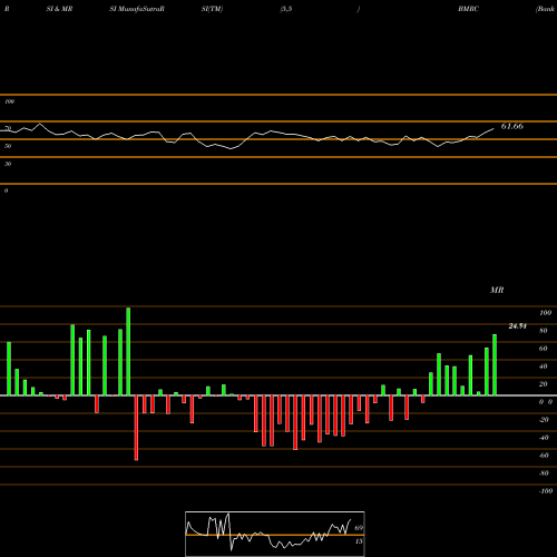 RSI & MRSI charts Bank Of Marin Bancorp BMRC share USA Stock Exchange 
