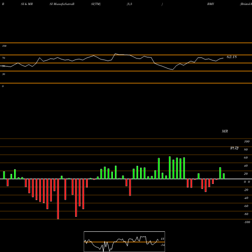 RSI & MRSI charts Bristol-Myers Squibb Company BMY share USA Stock Exchange 