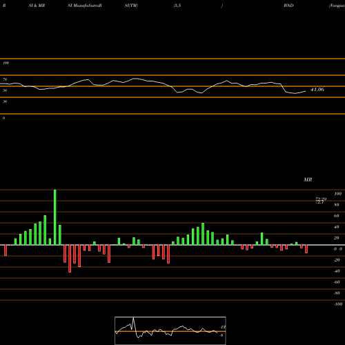 RSI & MRSI charts Vanguard Total Bond Market ETF BND share USA Stock Exchange 