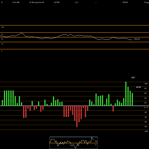 RSI & MRSI charts Vanguard Total International Bond ETF BNDX share USA Stock Exchange 