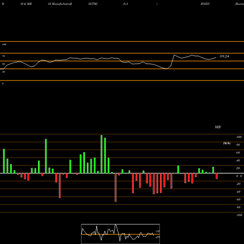 RSI & MRSI charts Barnes & Noble Education, Inc BNED share USA Stock Exchange 