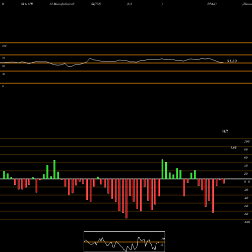 RSI & MRSI charts Bionano Genomics, Inc. BNGO share USA Stock Exchange 