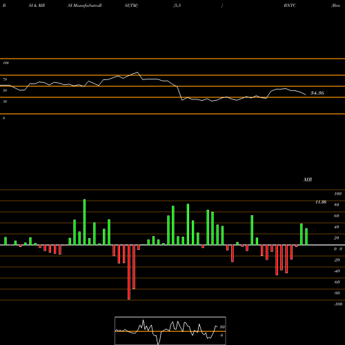 RSI & MRSI charts Benitec Biopharma Limited BNTC share USA Stock Exchange 