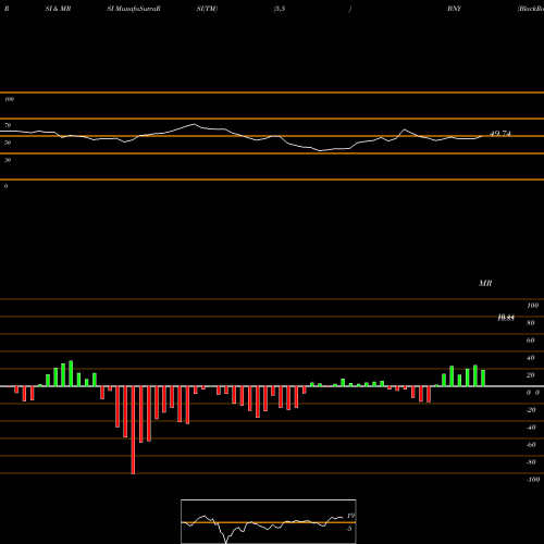RSI & MRSI charts BlackRock New York Investment Quality Municipal Trust Inc. (Th BNY share USA Stock Exchange 