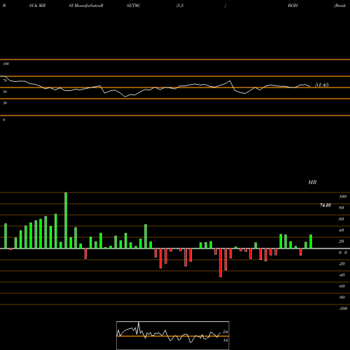 RSI & MRSI charts Bank Of Hawaii Corporation BOH share USA Stock Exchange 