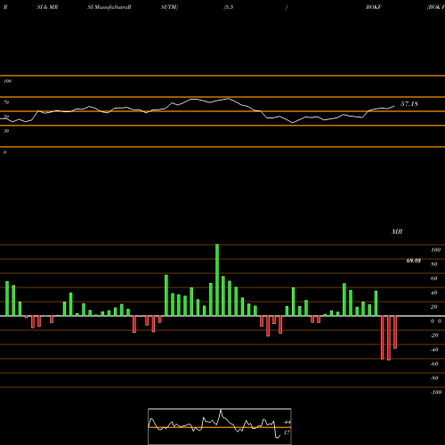 RSI & MRSI charts BOK Financial Corporation BOKF share USA Stock Exchange 