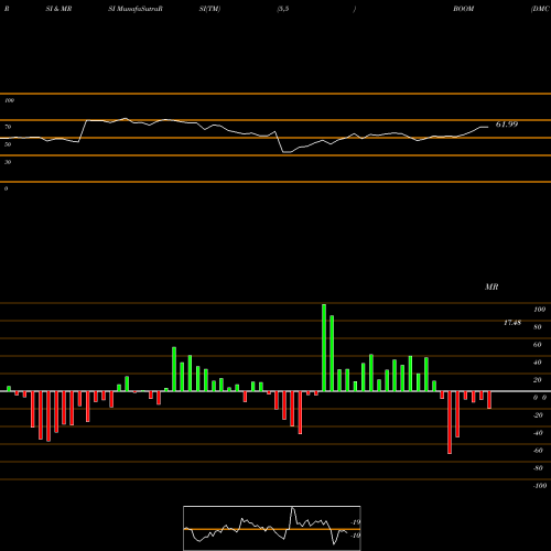 RSI & MRSI charts DMC Global Inc. BOOM share USA Stock Exchange 