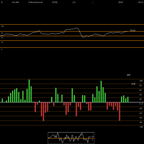 RSI & MRSI charts B.O.S. Better Online Solutions BOSC share USA Stock Exchange 