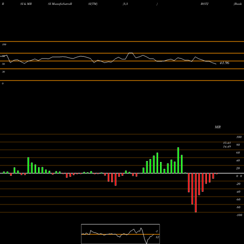 RSI & MRSI charts Bank Of The James Financial Group, Inc. BOTJ share USA Stock Exchange 